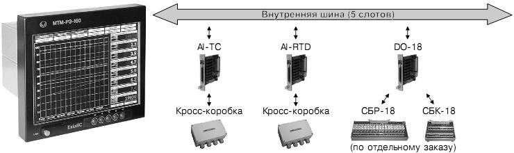 Схема подключения моделей ввода-вывода к внутренней шине