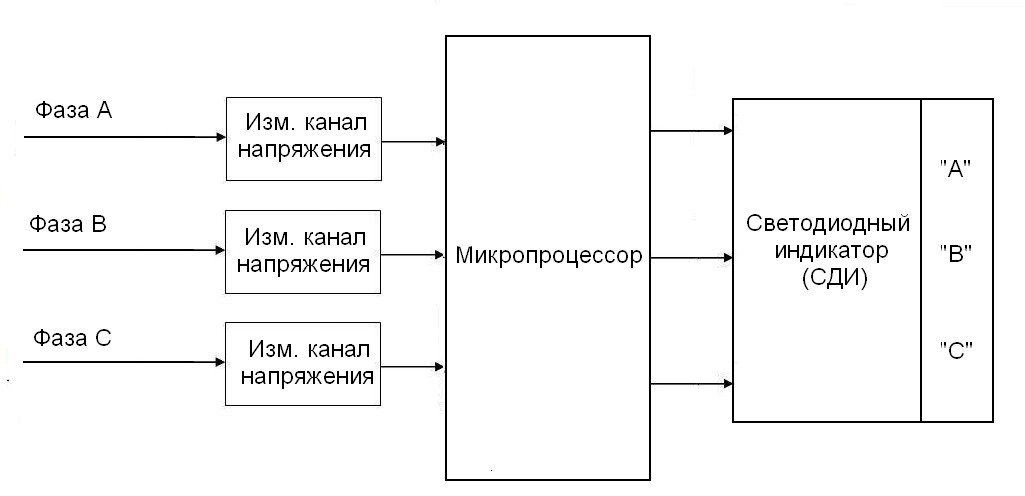 Рис.2. Структурная схема фазоуказателя А5001