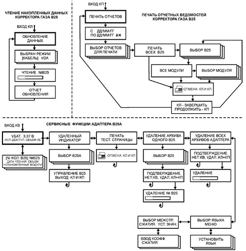Рис.1. Структурная схема адаптера В25А