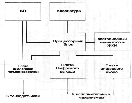 "Блок схема системы автоматического дозирования"